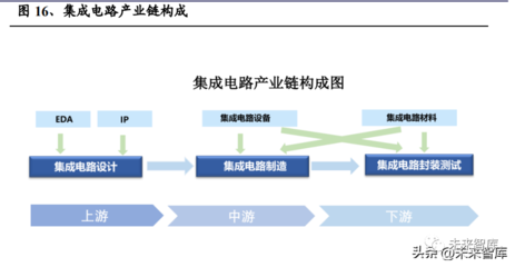 半導(dǎo)體封測行業(yè)研究報(bào)告 行業(yè)回暖，先進(jìn)封裝驅(qū)動未來成長
